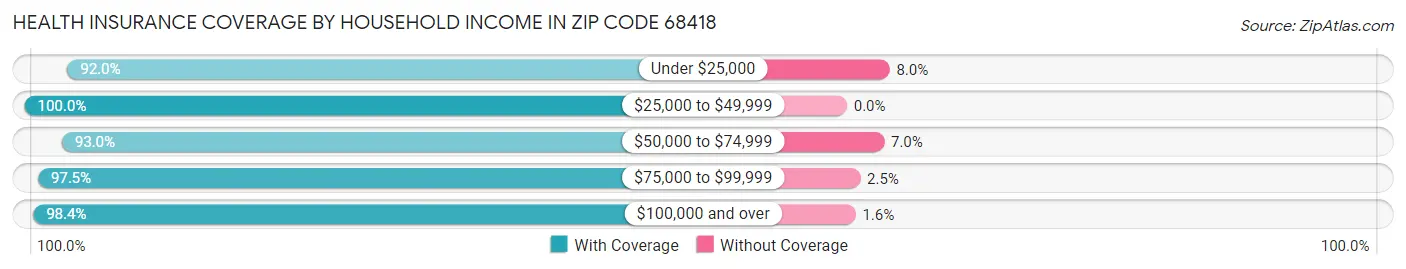 Health Insurance Coverage by Household Income in Zip Code 68418