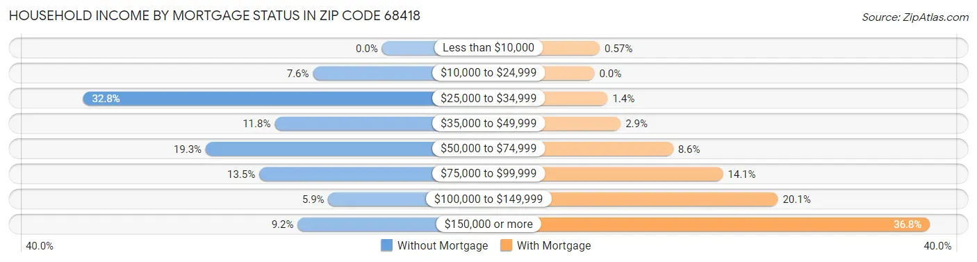 Household Income by Mortgage Status in Zip Code 68418