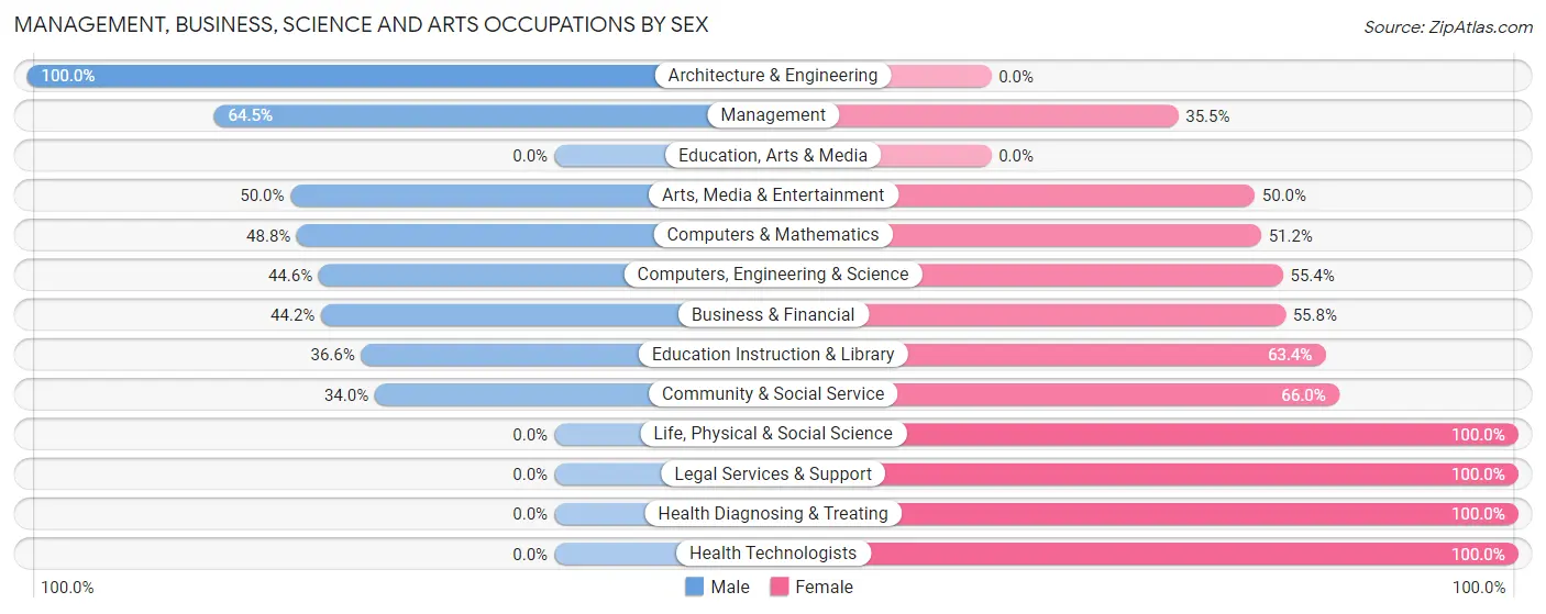 Management, Business, Science and Arts Occupations by Sex in Zip Code 68418