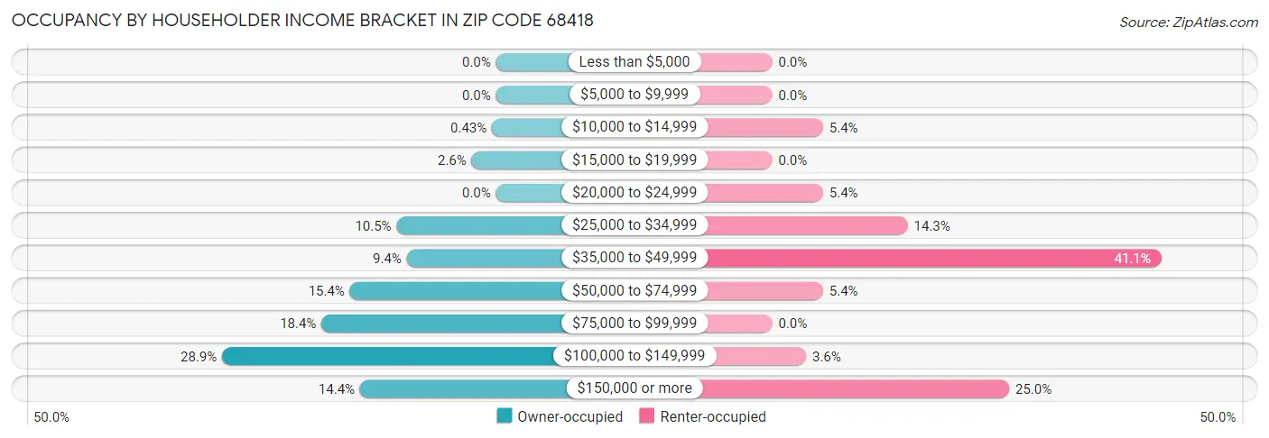 Occupancy by Householder Income Bracket in Zip Code 68418