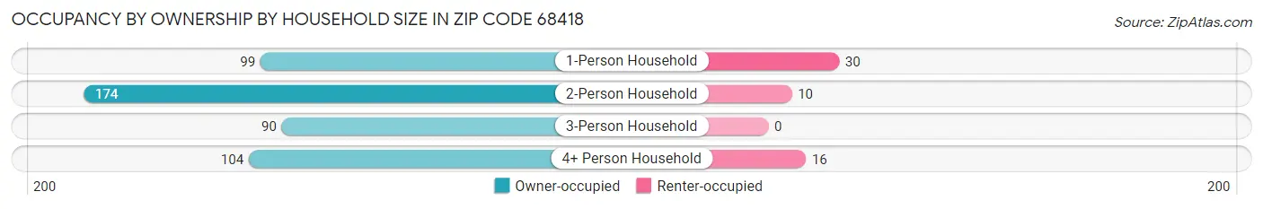 Occupancy by Ownership by Household Size in Zip Code 68418