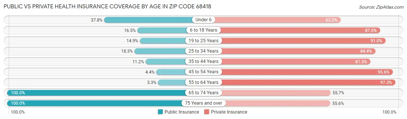 Public vs Private Health Insurance Coverage by Age in Zip Code 68418