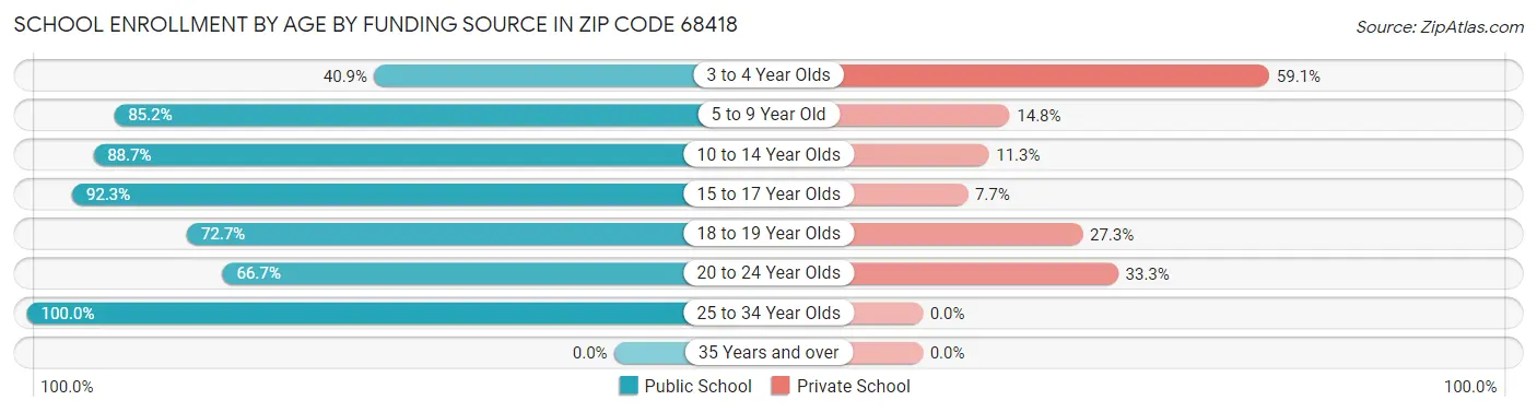 School Enrollment by Age by Funding Source in Zip Code 68418