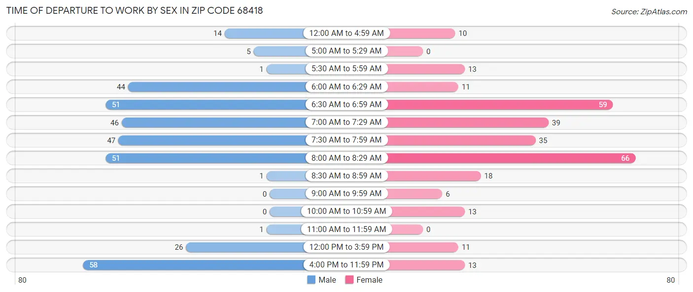 Time of Departure to Work by Sex in Zip Code 68418