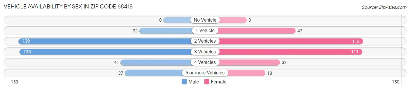 Vehicle Availability by Sex in Zip Code 68418