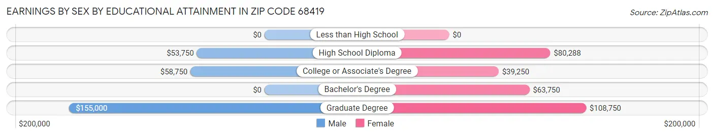 Earnings by Sex by Educational Attainment in Zip Code 68419