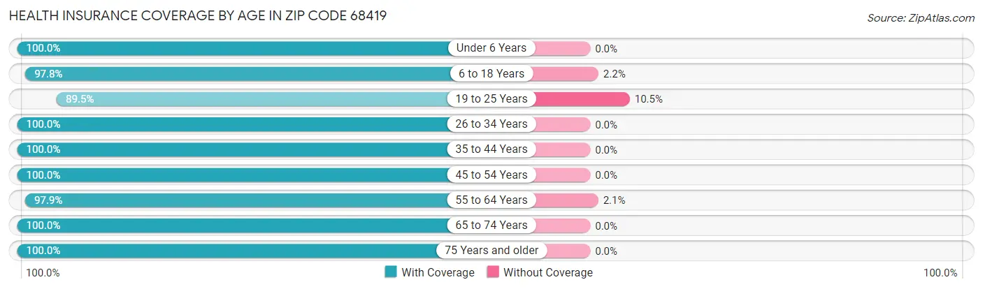 Health Insurance Coverage by Age in Zip Code 68419