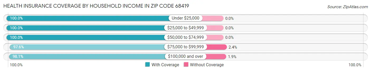 Health Insurance Coverage by Household Income in Zip Code 68419