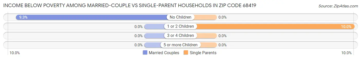 Income Below Poverty Among Married-Couple vs Single-Parent Households in Zip Code 68419