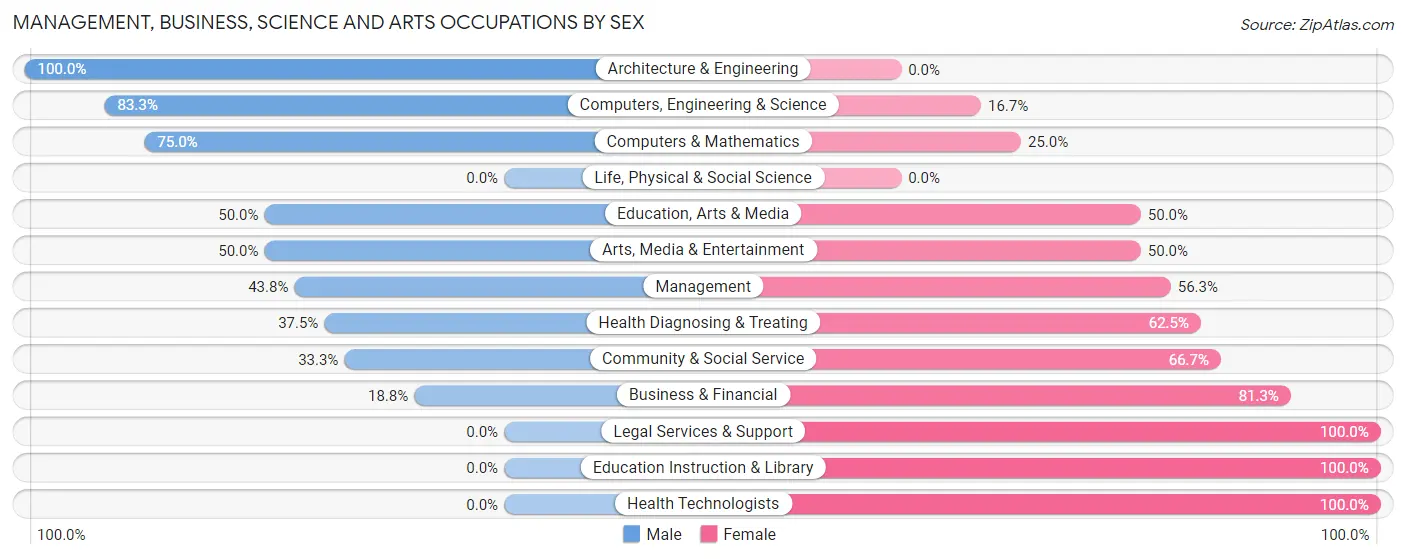 Management, Business, Science and Arts Occupations by Sex in Zip Code 68419