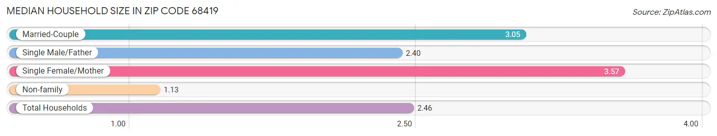 Median Household Size in Zip Code 68419