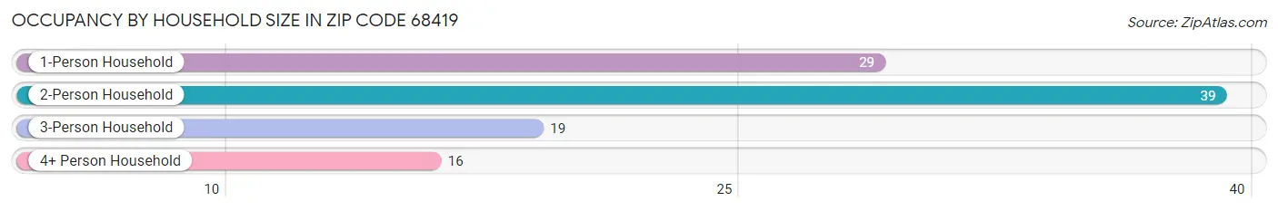 Occupancy by Household Size in Zip Code 68419