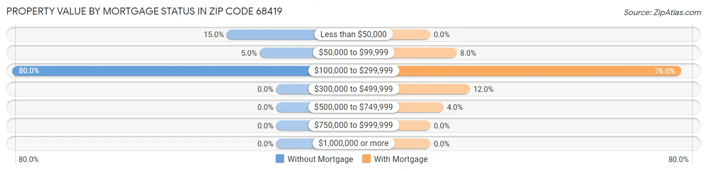 Property Value by Mortgage Status in Zip Code 68419