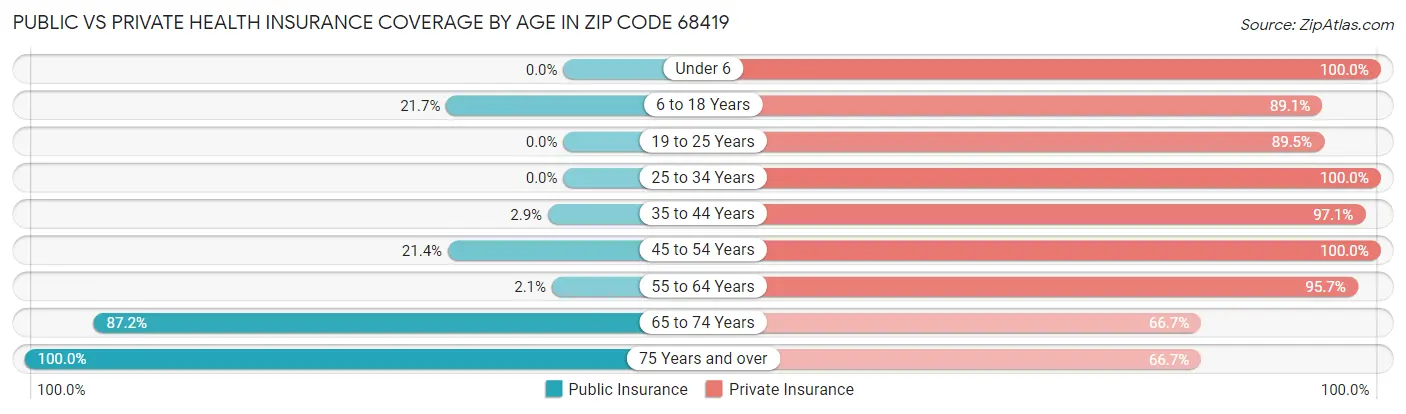 Public vs Private Health Insurance Coverage by Age in Zip Code 68419