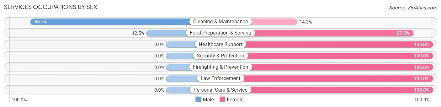 Services Occupations by Sex in Zip Code 68419