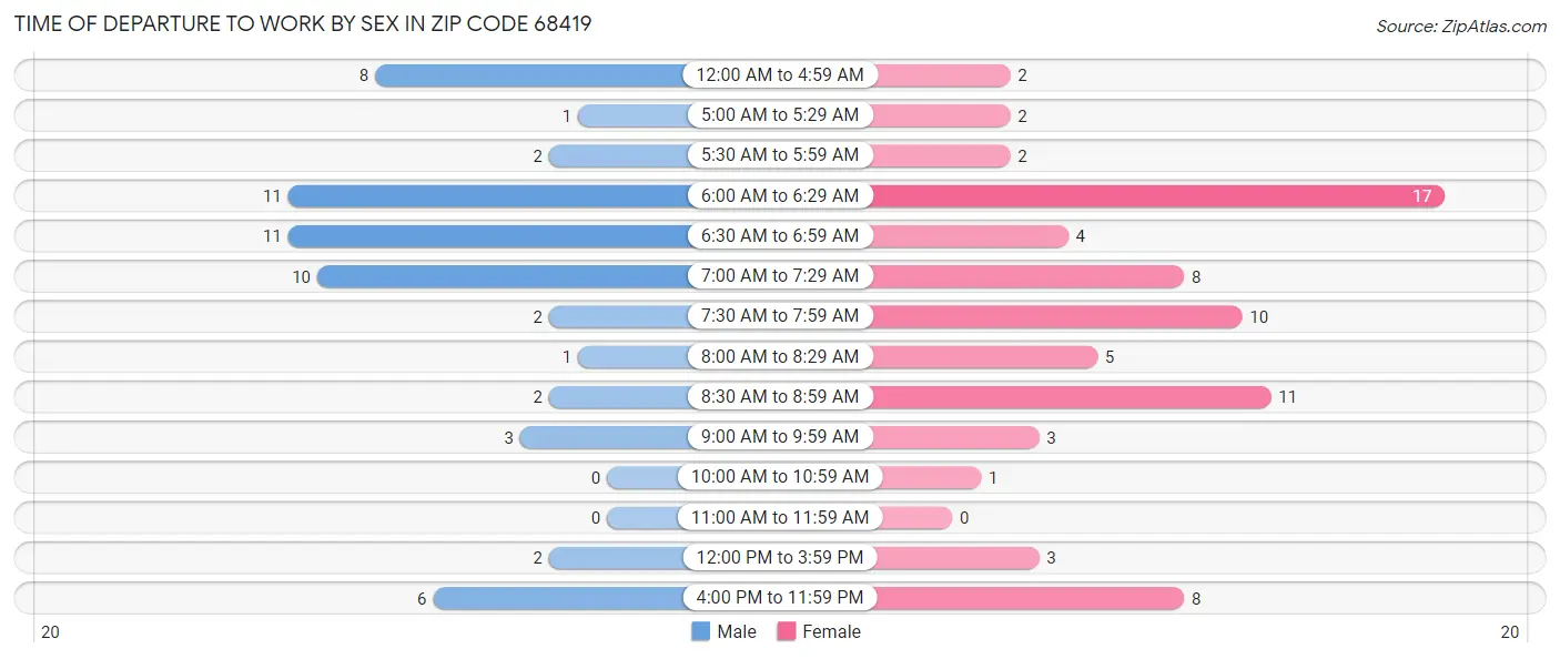Time of Departure to Work by Sex in Zip Code 68419