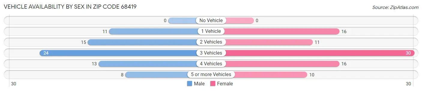 Vehicle Availability by Sex in Zip Code 68419