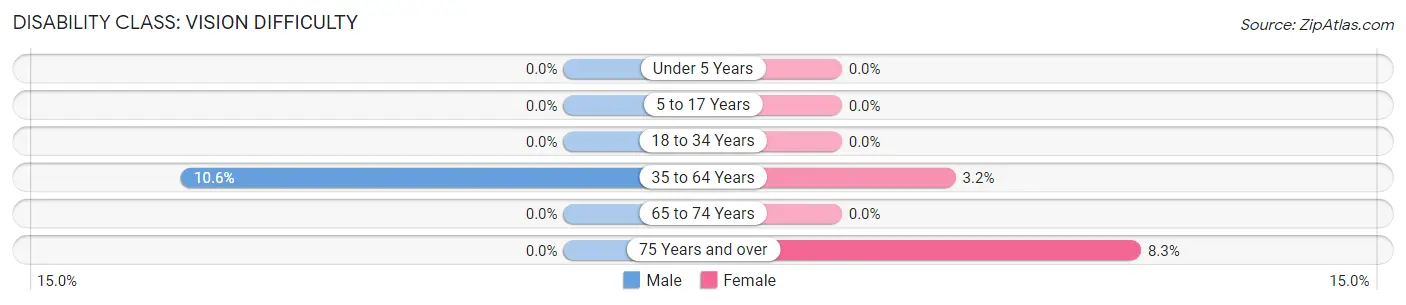 Disability in Zip Code 68419: <span>Vision Difficulty</span>