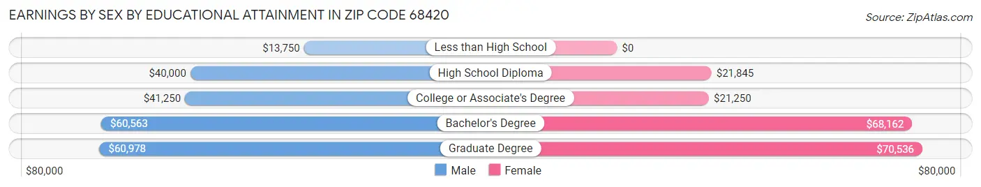 Earnings by Sex by Educational Attainment in Zip Code 68420