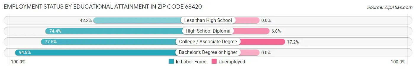 Employment Status by Educational Attainment in Zip Code 68420