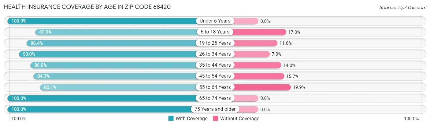 Health Insurance Coverage by Age in Zip Code 68420