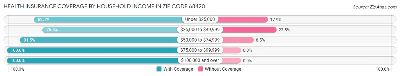 Health Insurance Coverage by Household Income in Zip Code 68420