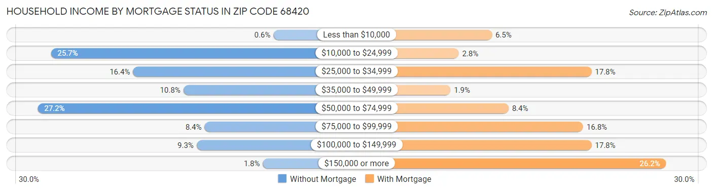 Household Income by Mortgage Status in Zip Code 68420