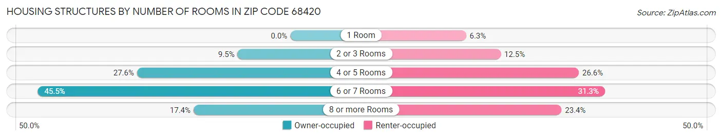 Housing Structures by Number of Rooms in Zip Code 68420