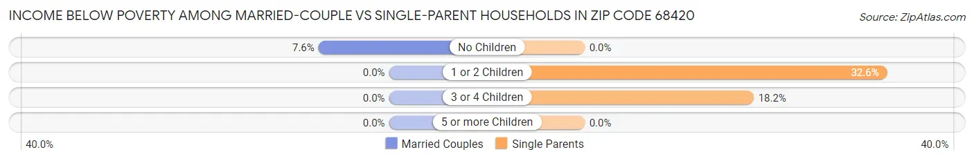 Income Below Poverty Among Married-Couple vs Single-Parent Households in Zip Code 68420