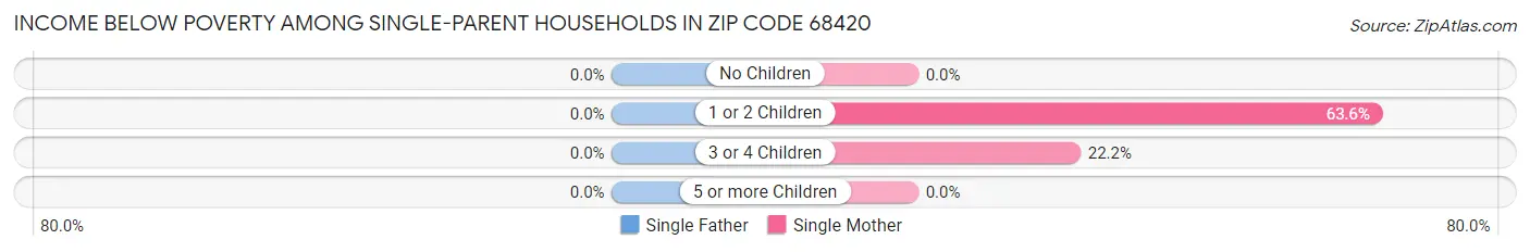 Income Below Poverty Among Single-Parent Households in Zip Code 68420