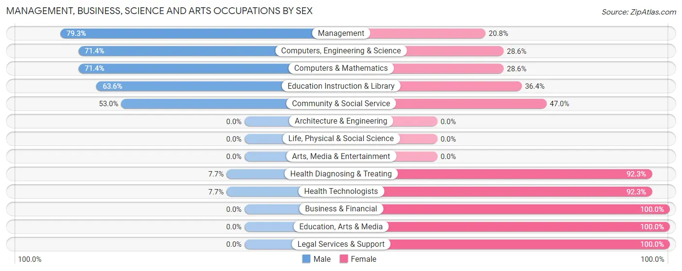 Management, Business, Science and Arts Occupations by Sex in Zip Code 68420