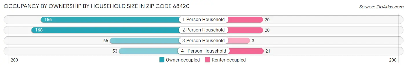 Occupancy by Ownership by Household Size in Zip Code 68420