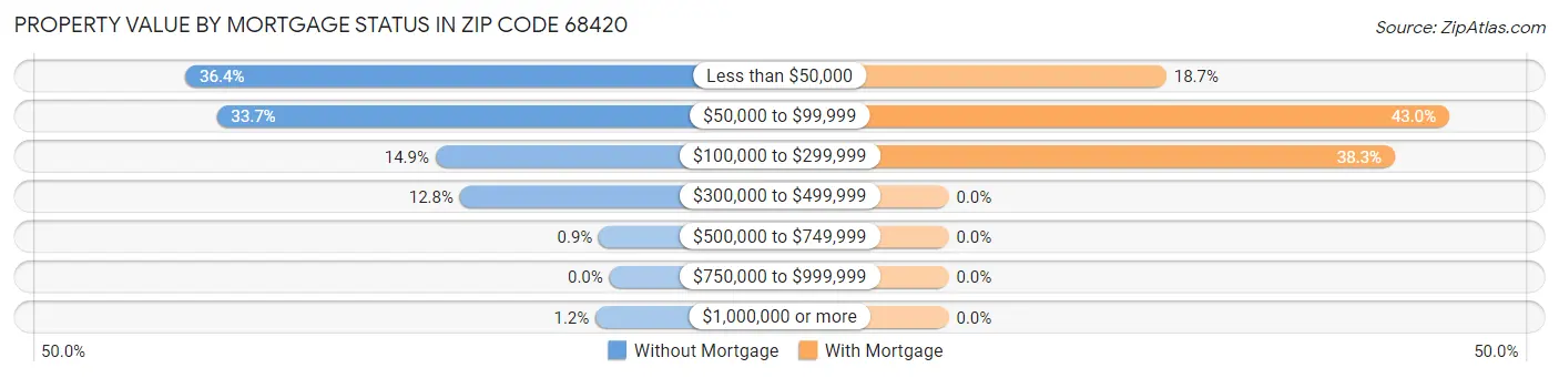 Property Value by Mortgage Status in Zip Code 68420