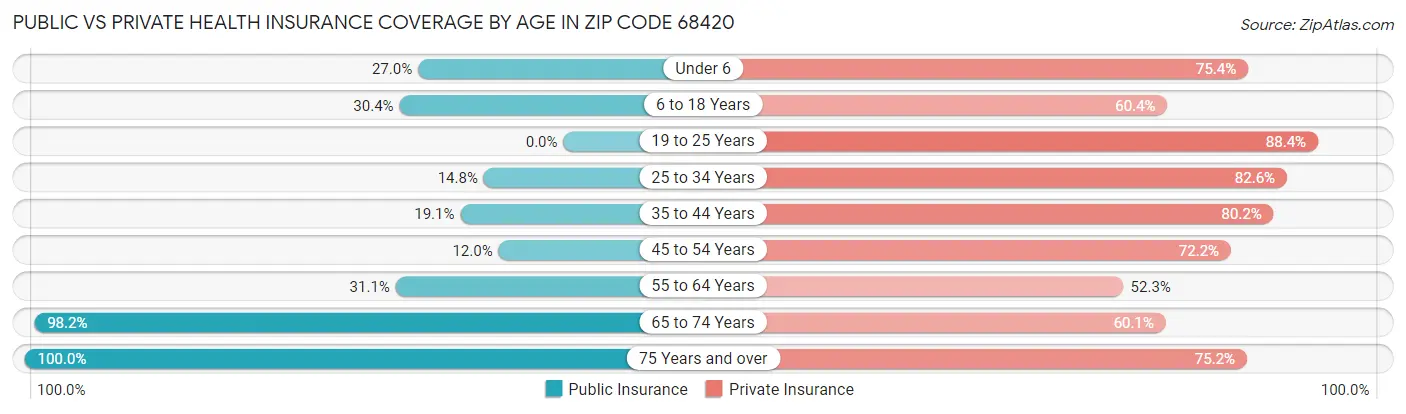 Public vs Private Health Insurance Coverage by Age in Zip Code 68420
