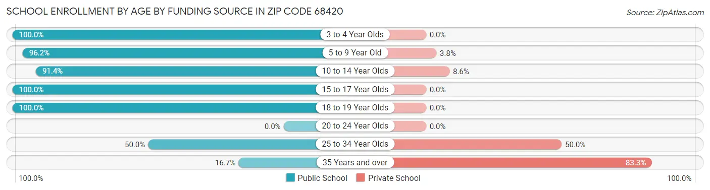School Enrollment by Age by Funding Source in Zip Code 68420