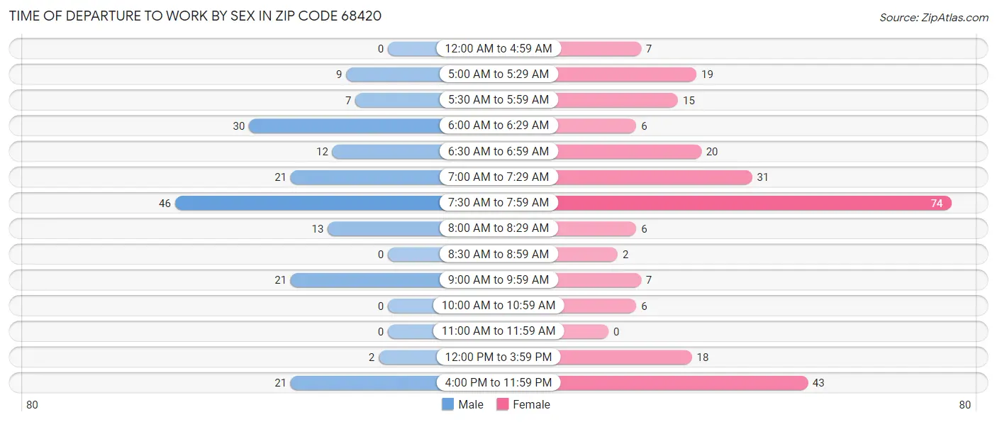 Time of Departure to Work by Sex in Zip Code 68420