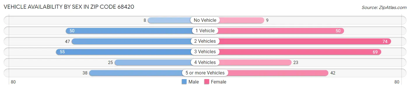 Vehicle Availability by Sex in Zip Code 68420