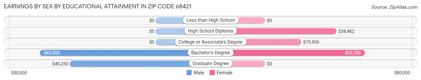 Earnings by Sex by Educational Attainment in Zip Code 68421