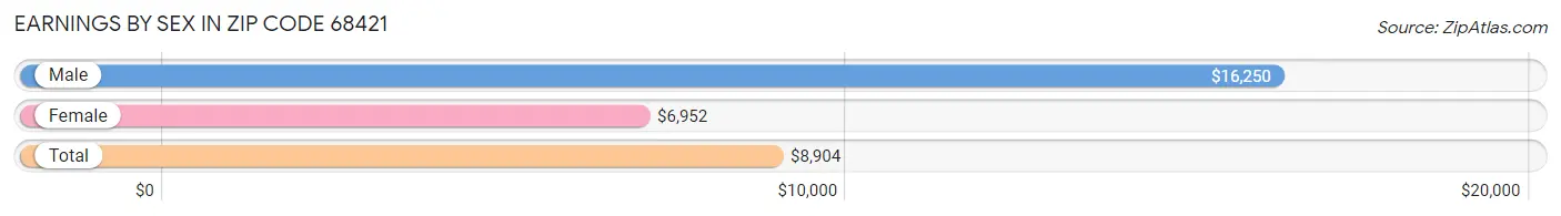 Earnings by Sex in Zip Code 68421