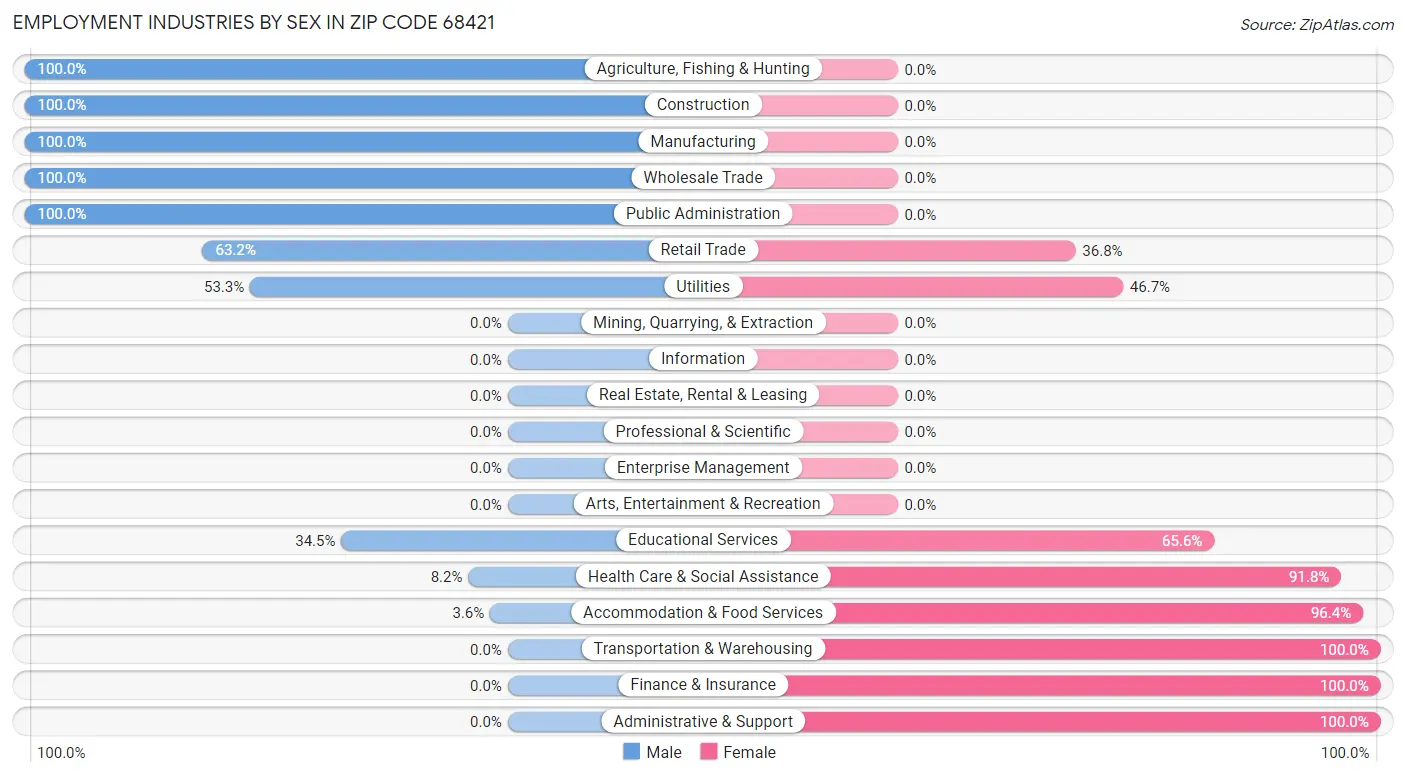 Employment Industries by Sex in Zip Code 68421