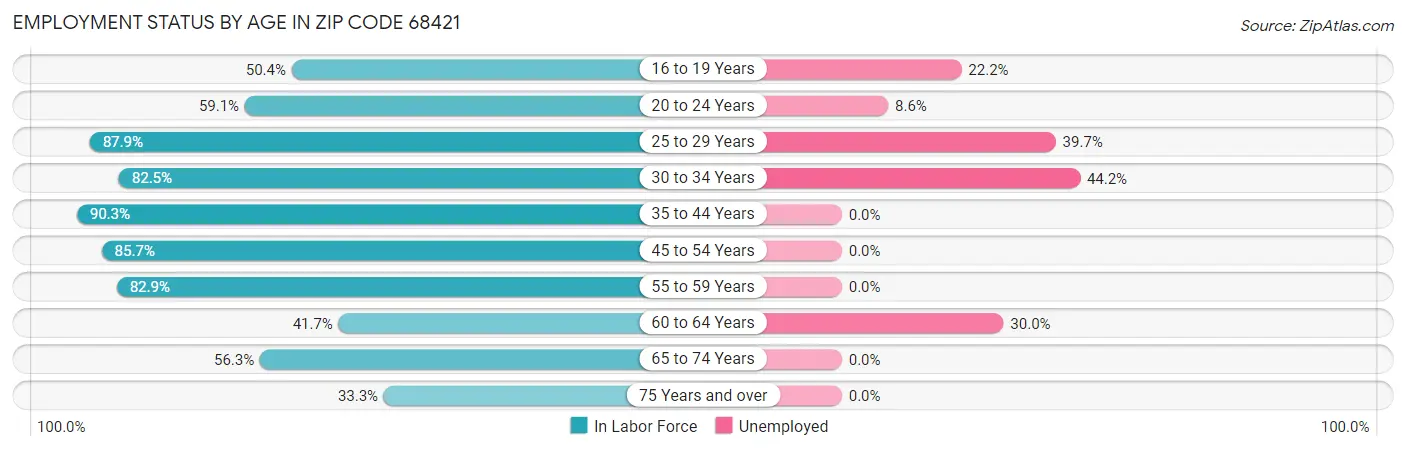 Employment Status by Age in Zip Code 68421