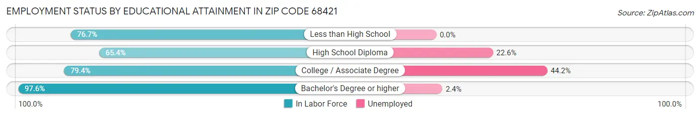 Employment Status by Educational Attainment in Zip Code 68421