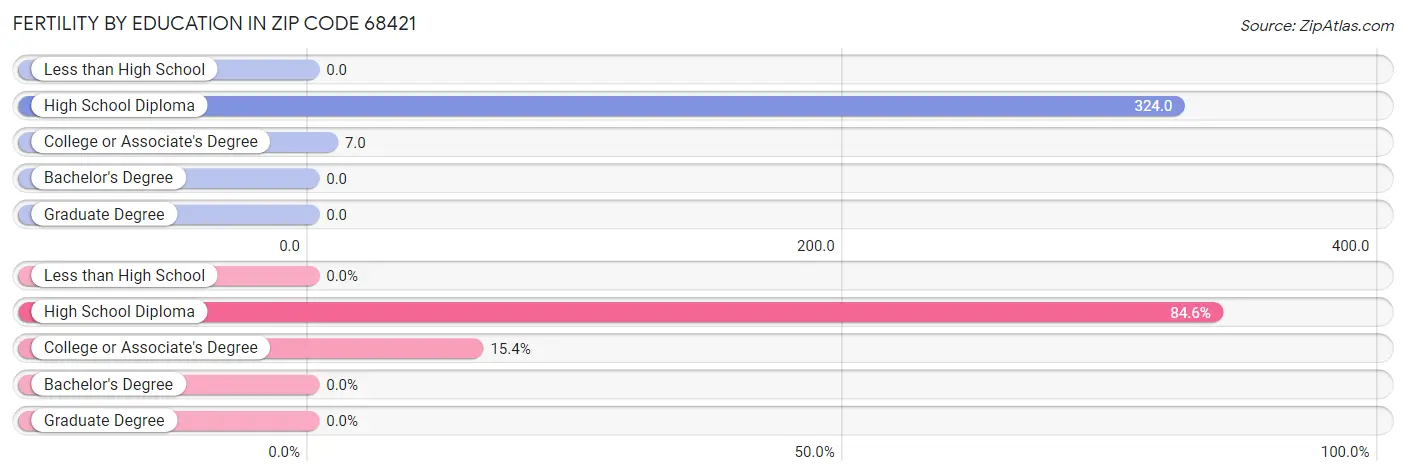 Female Fertility by Education Attainment in Zip Code 68421