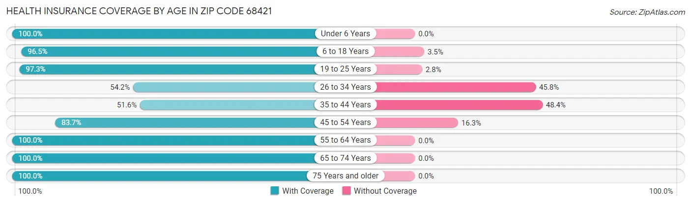 Health Insurance Coverage by Age in Zip Code 68421