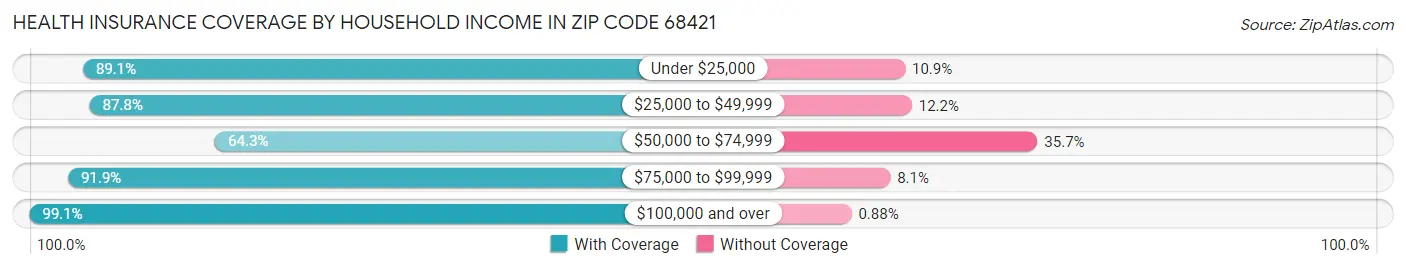 Health Insurance Coverage by Household Income in Zip Code 68421