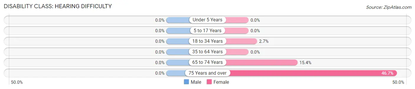 Disability in Zip Code 68421: <span>Hearing Difficulty</span>