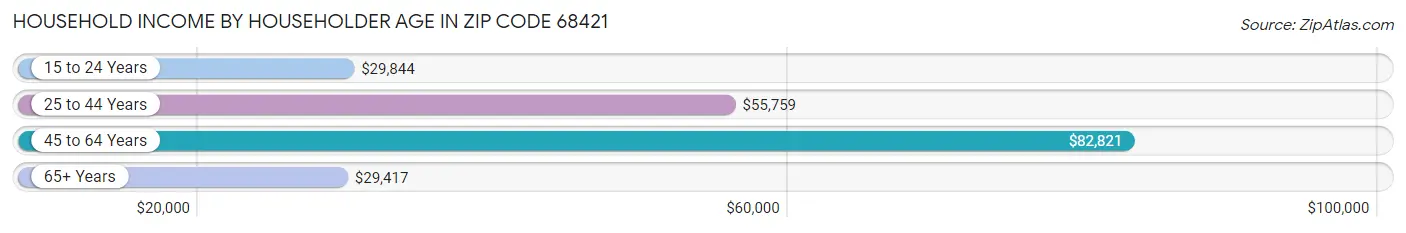 Household Income by Householder Age in Zip Code 68421