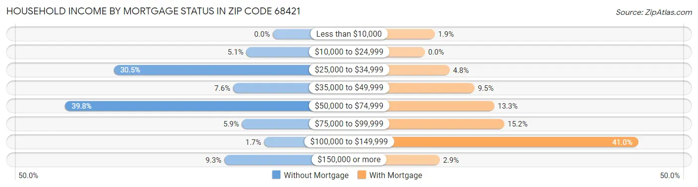 Household Income by Mortgage Status in Zip Code 68421