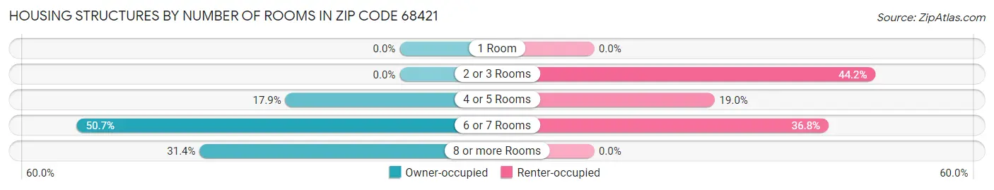 Housing Structures by Number of Rooms in Zip Code 68421