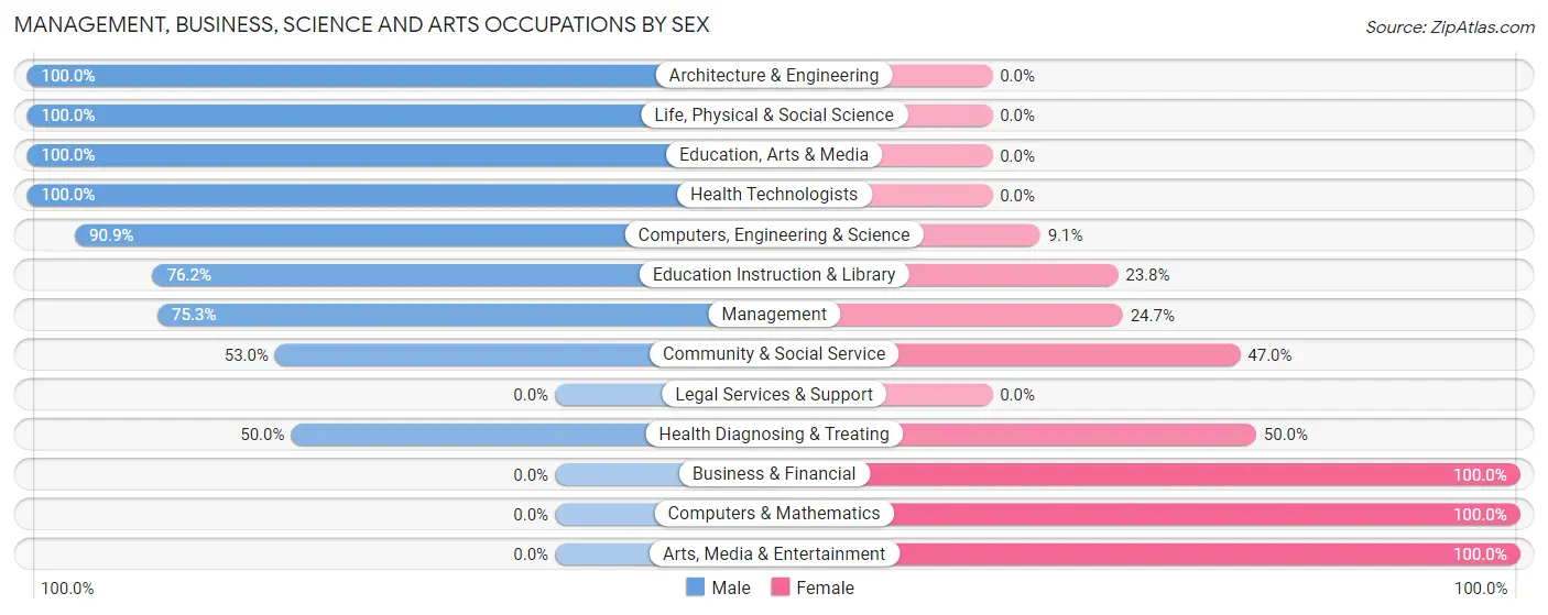 Management, Business, Science and Arts Occupations by Sex in Zip Code 68421